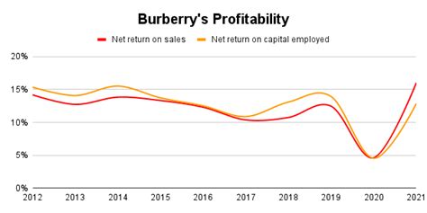 burberry group profit